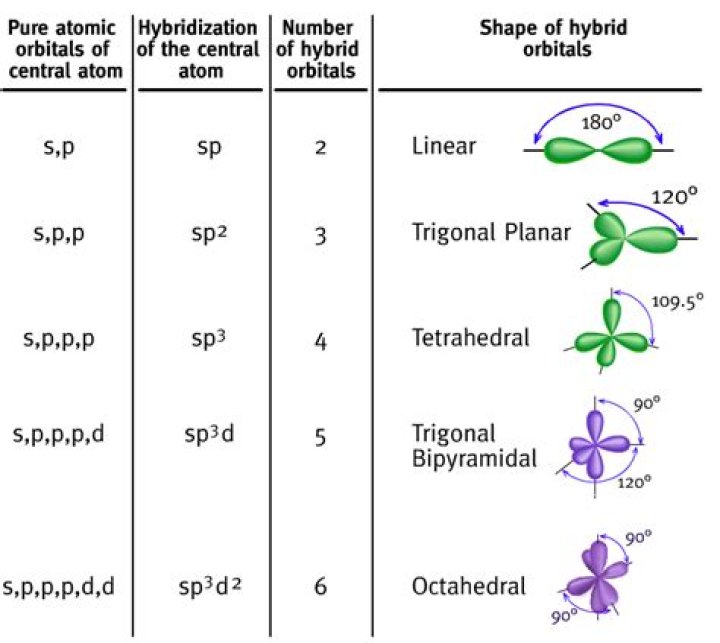 Are atomic orbitals hybridization?