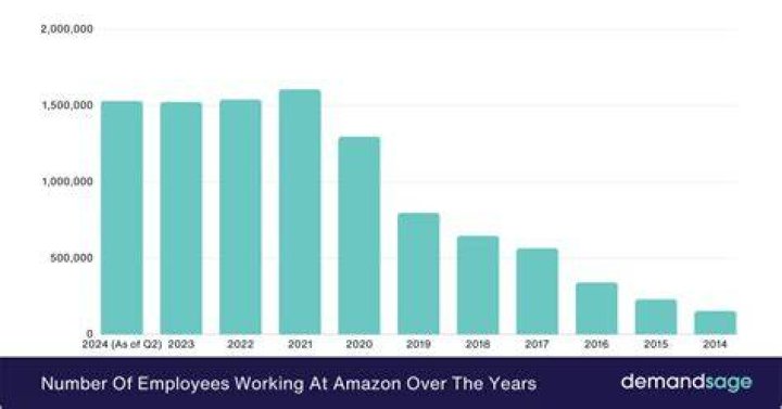 At number of employees?