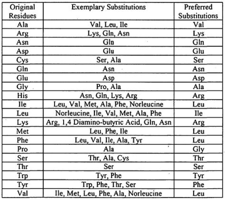 By amino acid substitution?