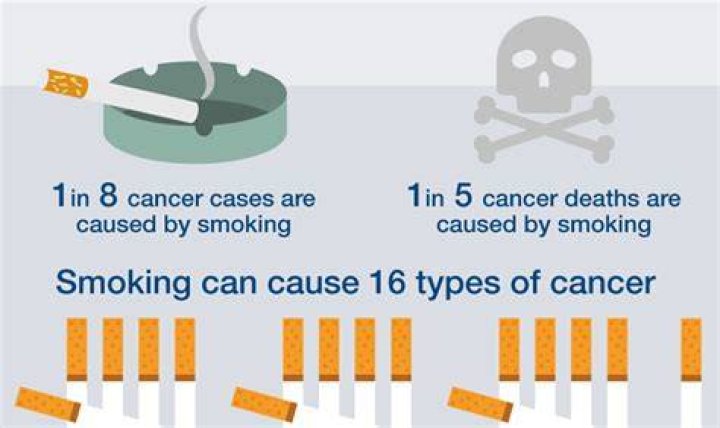 Do all smokers get cancer?