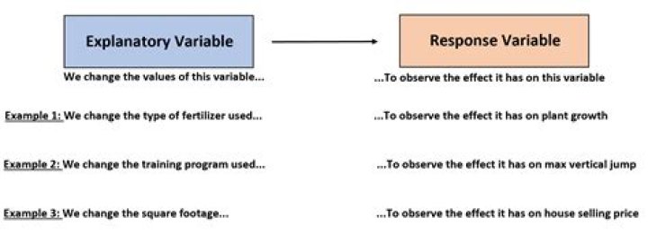 Does switching the explanatory and response variables?
