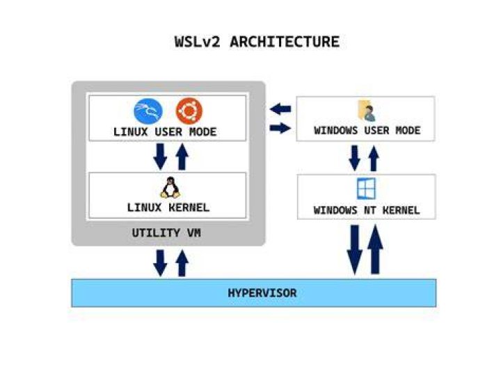 Does wsl 1 use hyper-v?