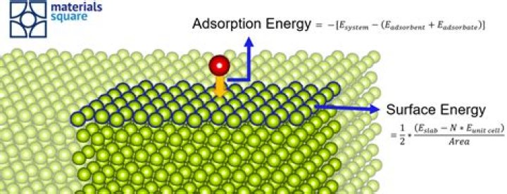 During adsorption surface energy increases?