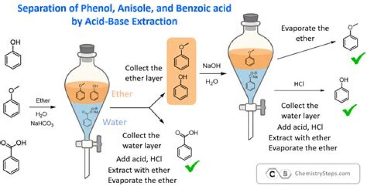 During preparation of anisole?