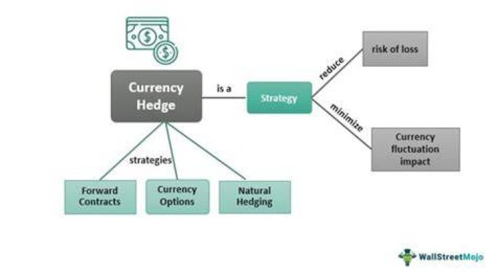 How currency hedging works?