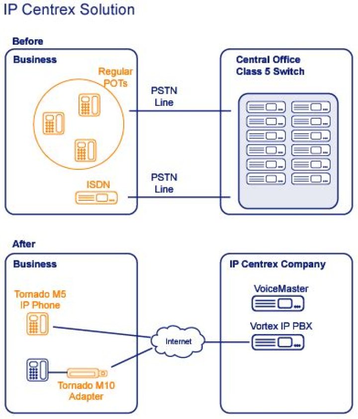 How to call forward a centrex line?