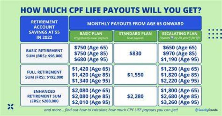 Is cpf life payout for life?
