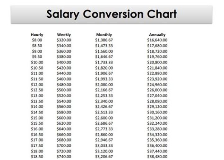 Is salary hourly or yearly?