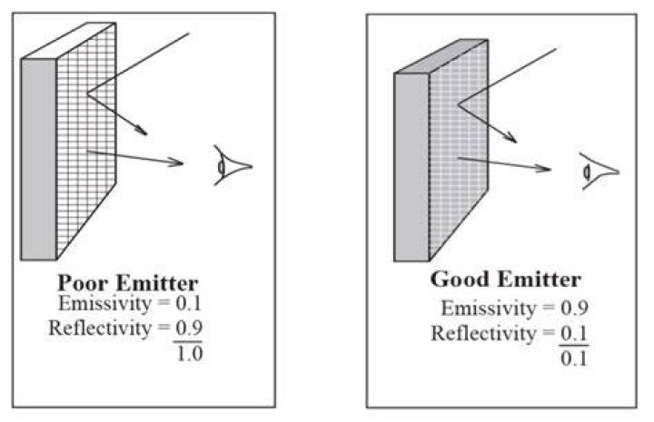 Is surface emissivity intensive or extensive?
