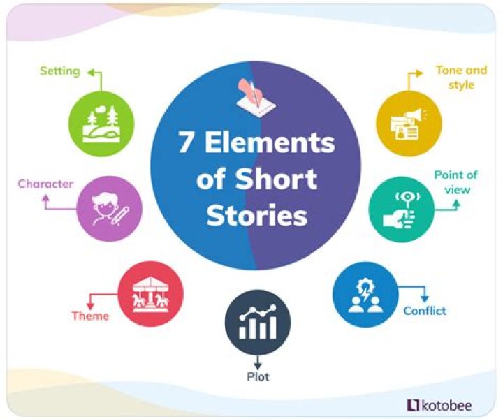 What are the element of the short story?