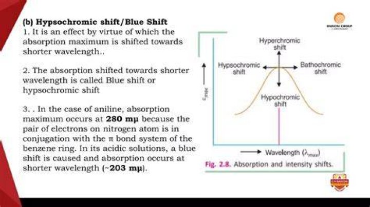 What causes hypsochromic shift?