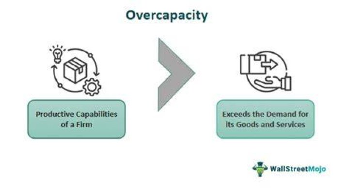 What does overcapacity mean in business?