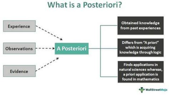 What is an example of a posteriori knowledge?