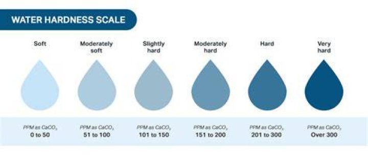 What is my water hardness?