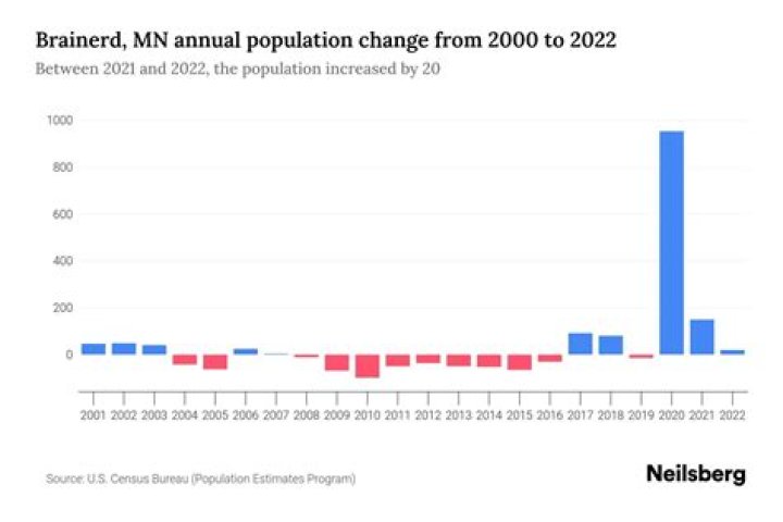 What is the population of brainerd mn?