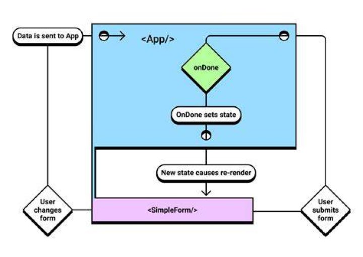 What is unidirectional data flow in react?