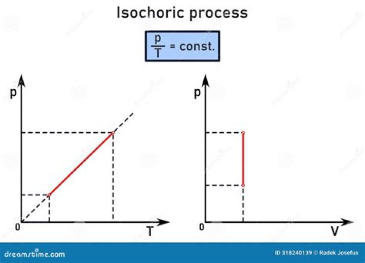 When a gas undergoes an isochoric process there is?