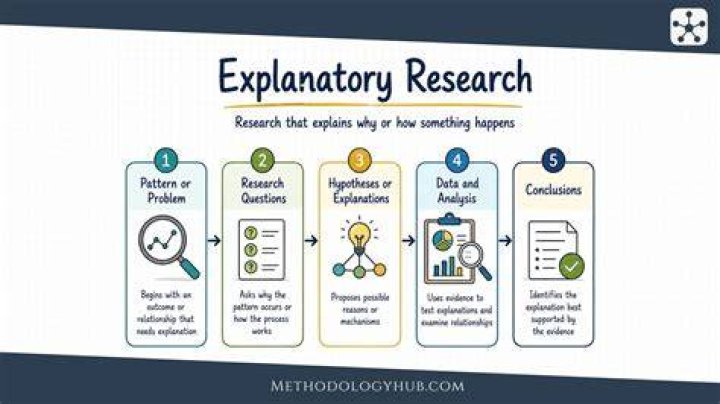When is explanatory research design used?