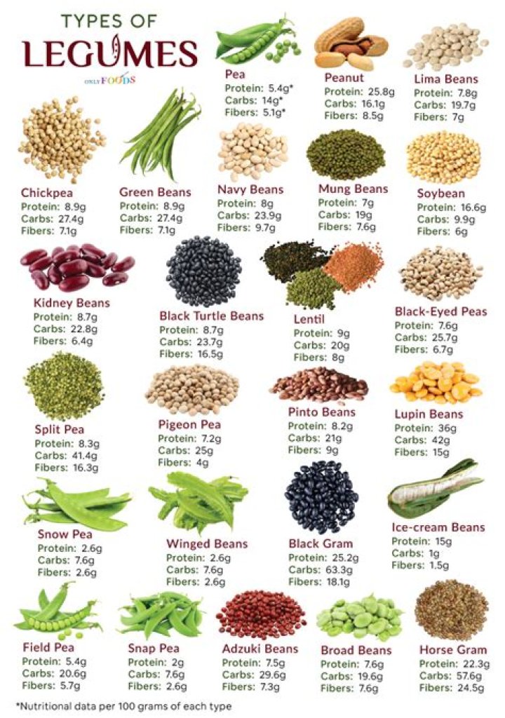 Where are legumes found?