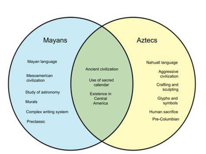 Where are mayans and aztecs from?