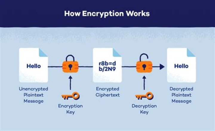 Where encryption is used?