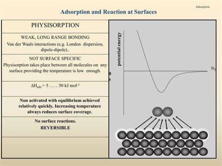 Which adsorption is reversible?