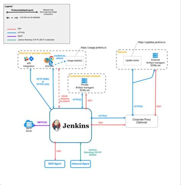Which scm tools does jenkins support?