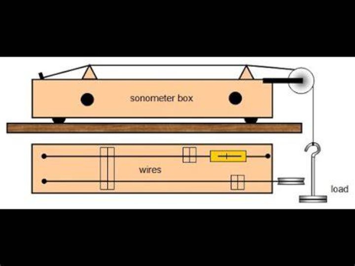Which type of waves are produced in sonometer experiment?