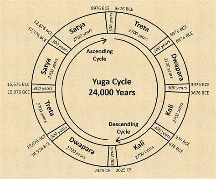 Which yuga are we in 2020?