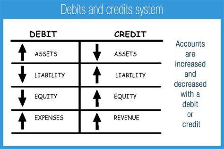 Why asset is debit?