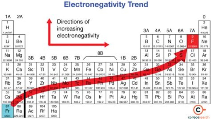 Why does electronegativity increase?