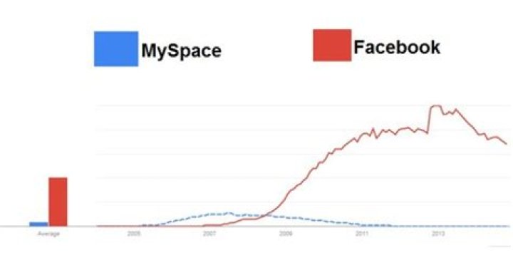 Why facebook overtook myspace?