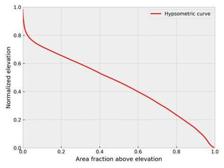 Why hypsometric curve is important?