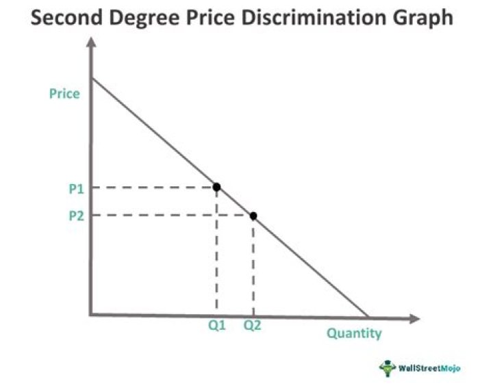 Why second-degree price discrimination?