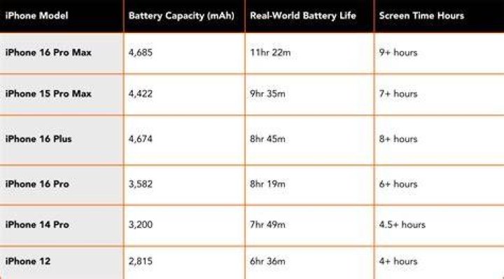 Will restoring iphone help battery life?